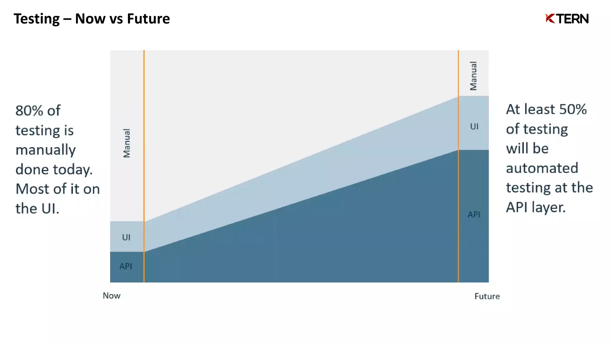 Testing – Now vs Future
 
