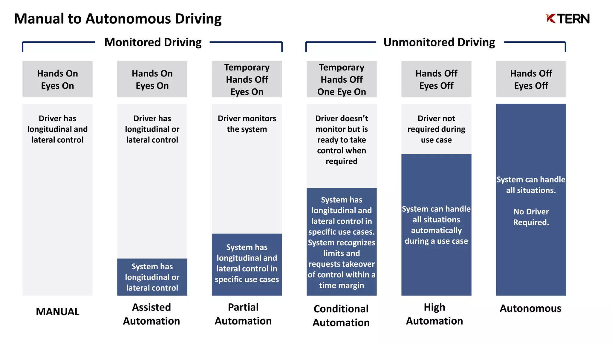 Manual to Autonomous Driving
Driver has
longitudinal and
lateral control
Driver has
longitudinal or
lateral control
Driver monitors
the system
Driver doesn’t
monitor but is
ready to take
control when
required
Driver not
required during
use case
System has
longitudinal or
lateral control
System has
longitudinal and
lateral control in
specific use cases
System has
longitudinal and
lateral control in
specific use cases.
System recognizes
limits and
requests takeover
of control within a
time margin
System can handle
all situations
automatically
during a use case
System can handle
all situations.
No Driver
Required.
MANUAL Assisted
Automation
Partial
Automation
Conditional
Automation
High
Automation
Autonomous
Hands On
Eyes On
Hands On
Eyes On
Temporary
Hands Off
Eyes On
Temporary
Hands Off
One Eye On
Hands Off
Eyes Off
Hands Off
Eyes Off
Monitored Driving Unmonitored Driving
 