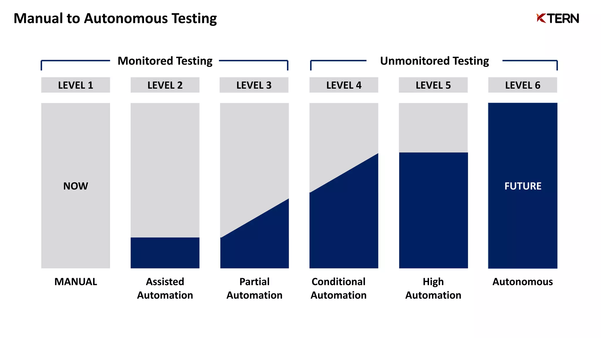 Manual to Autonomous Testing
NOW FUTURE
LEVEL 1 LEVEL 2 LEVEL 3 LEVEL 4 LEVEL 5 LEVEL 6
Monitored Testing Unmonitored Testing
MANUAL Assisted
Automation
Partial
Automation
Conditional
Automation
High
Automation
Autonomous
 