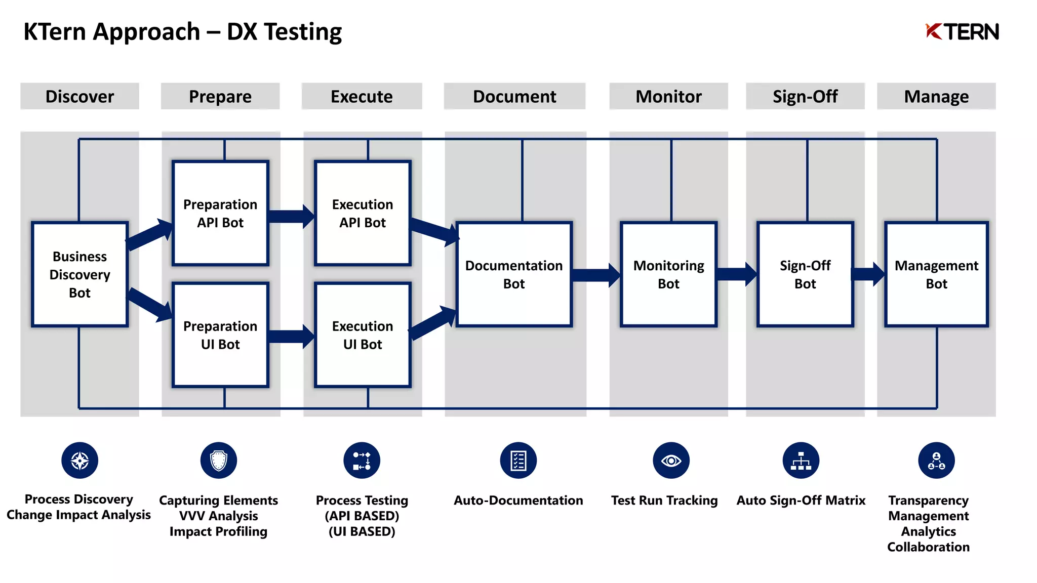 Business
Discovery
Bot
Preparation
API Bot
Preparation
UI Bot
Execution
API Bot
Execution
UI Bot
Documentation
Bot
Monitoring
Bot
Sign-Off
Bot
Management
Bot
Discover
KTern Approach – DX Testing
Prepare Execute Document Monitor Sign-Off Manage
Process Discovery
Change Impact Analysis
Capturing Elements
VVV Analysis
Impact Profiling
Process Testing
(API BASED)
(UI BASED)
Auto-Documentation Test Run Tracking Auto Sign-Off Matrix Transparency
Management
Analytics
Collaboration
 