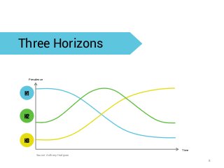 Three Horizons 
Time 
Prevalence 
H3 
H2 
H1 
Source: Anthony Hodgson 
8  
