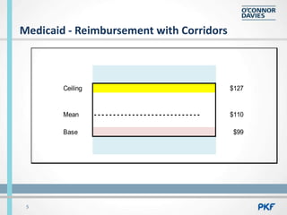 Rug Rates Reimbursement Update Skilled Nursing Facilities | PPTX