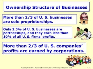 Ownership Structure of Businesses 
More Sole Proprietorship--than 2/3 of U. S. a single 
businesses 
are owner sole business 
proprietorships. 
Only partnerships, Partnership--2.5% of U. S. businesses are 
and a multiple-they earn owner 
less than 
business 
10% of all U. S. firms’ profits. 
Corporation-a business whose ownership 
is divided into "shares" and may be 
owned by a large number of people. 
More than 2/3 of U. S. companies’ 
profits are earned by corporations. 
Copyright © 2011 Pearson Education, Inc. publishing as Prentice Hall 1 - 11 
 