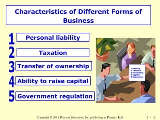 Characteristics of Different Forms of 
Business 
Personal liability 
Taxation 
Transfer of ownership 
Ability to raise capital 
Government regulation 
1Liability 
2 Taxation 
3 Ownership 
4 Capital 
5 Regulation 
Copyright © 2011 Pearson Education, Inc. publishing as Prentice Hall 1 - 12 
 