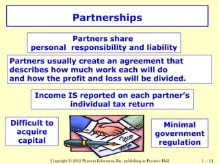 Partnerships 
Partners share 
personal responsibility and liability 
Partners usually create an agreement that 
describes how much work each will do 
and how the profit and loss will be divided. 
Income IS reported on each partner’s 
individual tax return 
Difficult to 
acquire 
capital 
Minimal 
government 
regulation 
Copyright © 2011 Pearson Education, Inc. publishing as Prentice Hall 1 - 14 
 