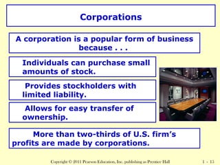 Corporations 
A corporation is a popular form of business 
because . . . 
Individuals can purchase small 
amounts of stock. 
Provides stockholders with 
limited liability. 
Allows for easy transfer of 
ownership. 
More than two-thirds of U.S. firm’s 
profits are made by corporations. 
Copyright © 2011 Pearson Education, Inc. publishing as Prentice Hall 1 - 15 
 