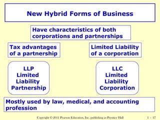 New Hybrid Forms of Business 
Have characteristics of both 
corporations and partnerships 
Limited Liability 
of a corporation 
Copyright © 2011 Pearson Education, Inc. publishing as Prentice Hall 1 - 17 
LLP 
Limited 
Liability 
Partnership 
LLC 
Limited 
Liability 
Corporation 
Tax advantages 
of a partnership 
Mostly used by law, medical, and accounting 
profession 
 