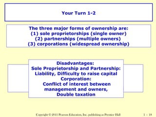 Your Turn 1-2 
The three major forms of ownership are: 
(1) sole proprietorships (single owner) 
What are the three major forms of business ownership? 
(2) partnerships (multiple owners) 
(3) corporations (widespread ownership) 
Disadvantages: 
Advantages: 
Sole Proprietorship and Partnership: 
Liability, Difficulty to raise capital 
From the owners’ point of view, what are the 
advantages Sole Proprietorship and disadvantages and Partnership: 
of each form of 
Owner control, single taxation 
Corporation: 
ownership? 
Corporation: 
Conflict of interest between 
management and owners, 
Limited Liability, Ease of raising capital 
Double taxation 
Copyright © 2011 Pearson Education, Inc. publishing as Prentice Hall 1 - 18 
 