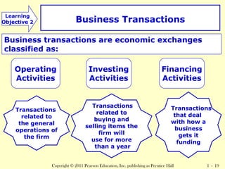 Business Transactions 
Operating 
Activities 
Investing 
Activities 
Financing 
Activities 
Copyright © 2011 Pearson Education, Inc. publishing as Prentice Hall 1 - 19 
Learning 
Objective 2 
Business transactions are economic exchanges 
classified as: 
Transactions 
related to 
the general 
operations of 
the firm 
Transactions 
related to 
buying and 
selling items the 
firm will 
use for more 
than a year 
Transactions 
that deal 
with how a 
business 
gets it 
funding 
 
