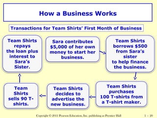 How a Business Works 
Transactions for Team Shirts’ First Month of Business 
Sara contributes 
$5,000 of her own 
money to start her 
business. 
Team Shirts 
borrows $500 
from Sara’s 
sister 
to help finance 
the business. 
Team Shirts 
purchases 
100 T-shirts from 
a T-shirt maker. 
Team Shirts 
decides to 
advertise the 
new business. 
Team Shirts 
the loan plus 
interest to 
Copyright © 2011 Pearson Education, Inc. publishing as Prentice Hall 1 - 20 
repays 
Sara’s 
Sister. 
Team 
Shirts 
sells 90 T-shirts. 
 