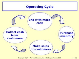 Operating Cycle 
End with more 
Start with cash 
Purchase 
inventory 
Collect cash 
cash 
Copyright © 2011 Pearson Education, Inc. publishing as Prentice Hall 1 - 22 
from 
customers 
Make sales 
to customers 
 