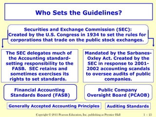 Who Sets the Guidelines? 
Securities and Exchange Commission (SEC): 
Created by the U.S. Congress in 1934 to set the rules for 
corporations that trade on the public stock exchanges. 
Mandated by the Sarbanes- 
Oxley Act. Created by the 
SEC in response to 2001- 
2002 accounting scandals 
to oversee audits of public 
companies. 
Public Company 
Oversight Board (PCAOB) 
The SEC delegates much of 
the Accounting standard-setting 
responsibility to the 
FASB. SEC retains and 
sometimes exercises its 
rights to set standards. 
Financial Accounting 
Standards Board (FASB) 
Generally Accepted Accounting Principles Auditing Standards 
Copyright © 2011 Pearson Education, Inc. publishing as Prentice Hall 1 - 25 
 