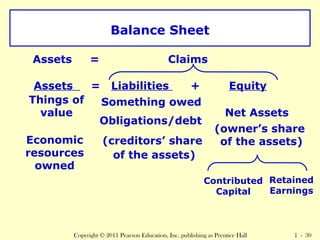 Balance Sheet 
Assets = Claims 
Assets = Liabilities + Equity 
Things of 
Something owed 
value 
Obligations/debt 
Economic (creditors’ share 
of the assets) 
resources 
of the assets) 
owned 
Net Assets 
(owner’s share 
Contributed 
Capital 
Retained 
Earnings 
Copyright © 2011 Pearson Education, Inc. publishing as Prentice Hall 1 - 30 
 
