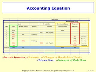 Accounting Equation 
Team Shirts 
Shareholders' Equty 
Contributed Capital Retained 
Assets All Liabilities + 
Event Cash All other assets Account Account Common Stock Earnings 
1 5000 5000 
2 500 500 Note Payable 
3 (400) 400 Inventory 
4 (50) (50) Expense 
5 900 900 Revenue 
(360) Inventory (360) Expense 
6 (505) (500) Note Payable (5) Expense 
7 (100) (100) Dividends 
Balances 5345 40 5000 385 
--Income Statement, --Statement of Changes in Shareholders’ Equity, 
--Balance Sheet, --Statement of Cash Flows 
Copyright © 2011 Pearson Education, Inc. publishing as Prentice Hall 1 - 32 
 