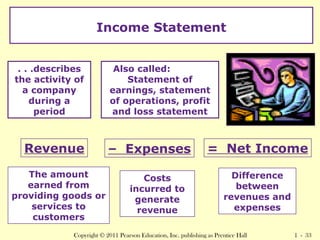Income Statement 
. . .describes 
the activity of 
a company 
The amount 
earned from 
providing goods or 
services to 
customers 
Costs 
incurred to 
generate 
revenue 
Difference 
between 
revenues and 
expenses 
Copyright © 2011 Pearson Education, Inc. publishing as Prentice Hall 1 - 33 
during a 
period 
Also called: 
Statement of 
earnings, statement 
of operations, profit 
and loss statement 
Revenue – Expenses = Net Income 
 