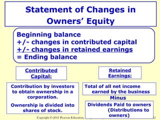 Statement of Changes in 
Owners’ Equity 
Beginning balance 
+/- changes in contributed capital 
+/- changes in retained earnings 
= Ending balance 
Contributed 
Capital: 
Contribution by investors 
to obtain ownership in a 
corporation. 
Ownership is divided into 
shares of stock. 
Retained 
Earnings: 
Total of all net income 
earned by the business 
Minus 
Dividends Paid to owners 
(Distributions to 
owners) 
Copyright © 2011 Pearson Education, Inc. publishing as Prentice Hall 1 - 35 
 