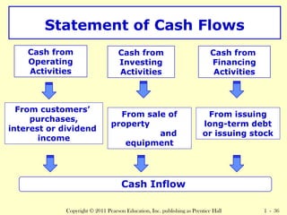 Statement of Cash Flows 
Cash from 
Operating 
Activities 
Cash from 
Investing 
Activities 
Cash from 
Financing 
Activities 
From customers’ 
purchases, 
interest or dividend 
income 
From sale of 
property 
and 
equipment 
Cash Inflow 
From issuing 
long-term debt 
or issuing stock 
Copyright © 2011 Pearson Education, Inc. publishing as Prentice Hall 1 - 36 
 