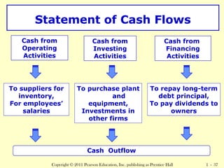 Statement of Cash Flows 
Cash from 
Investing 
Activities 
Cash Outflow 
Cash from 
Operating 
Activities 
Cash from 
Financing 
Activities 
To suppliers for 
inventory, 
For employees’ 
Copyright © 2011 Pearson Education, Inc. publishing as Prentice Hall 1 - 37 
salaries 
To purchase plant 
and 
equipment, 
Investments in 
other firms 
To repay long-term 
debt principal, 
To pay dividends to 
owners 
 