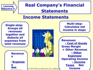Revenue 
s 
-Expense 
s 
Net 
income 
Multi-step: 
Calculates net 
income in steps 
Copyright © 2011 Pearson Education, Inc. publishing as Prentice Hall 1 - 39 
Learning 
Objective 5 
Real Company’s Financial 
Statements 
Single-step: 
Groups all 
revenues 
together and 
deducts all 
expenses from 
total revenues 
Revenues 
- Cost of Goods 
Gross Margin 
+ Other Revenue 
- Other 
Expenses 
Operating Income 
- Income 
Taxes Net 
Income 
Income Statements 
 
