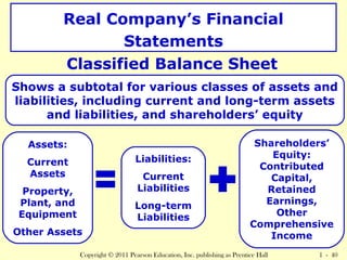 Real Company’s Financial 
Statements 
Classified Balance Sheet 
Shows a subtotal for various classes of assets and 
liabilities, including current and long-term assets 
and liabilities, and shareholders’ equity 
Assets: 
Current 
Assets 
Property, 
Plant, and 
Equipment 
Other Assets 
Shareholders’ 
Equity: 
Contributed 
Capital, 
Retained 
Earnings, 
Other 
Comprehensive 
Income 
Liabilities: 
Current 
Liabilities 
Long-term 
Liabilities 
Copyright © 2011 Pearson Education, Inc. publishing as Prentice Hall 1 - 40 
 