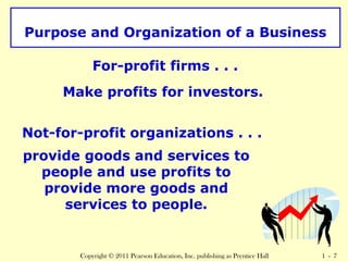 Purpose and Organization of a Business 
For-profit firms . . . 
Make profits for investors. 
Not-for-profit organizations . . . 
provide goods and services to 
people and use profits to 
provide more goods and 
services to people. 
Copyright © 2011 Pearson Education, Inc. publishing as Prentice Hall 1 - 7 
 