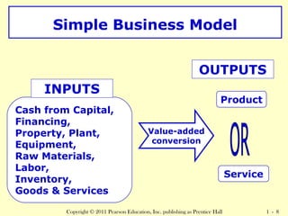 Simple Business Model 
INPUTS 
Cash from Capital, 
Financing, 
Property, Plant, 
Equipment, 
Raw Materials, 
Labor, 
Inventory, 
Goods & Services 
OUTPUTS 
Product 
Service 
Value-added 
conversion 
Copyright © 2011 Pearson Education, Inc. publishing as Prentice Hall 1 - 8 
 