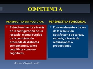 COMPETENCIA PERSPECTIVA ESTRUCTURAL PERSPECTIVA FUNCIONAL Estructuralmente  a través de la configuración de un ‘espacio’ mental surgido de la  combinación ordenada de distintos componentes, tanto cognitivos como no cognitivos. Funcionalmente  a través de la resolución  Satisfactoria de tareas, es decir, a través de  realizaciones o producciones (Rychen y Salganik, 2006). 