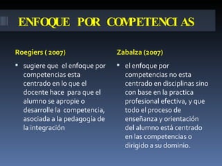 ENFOQUE POR COMPETENCIAS Roegiers ( 2007) Zabalza (2007) sugiere que  el enfoque por competencias esta centrado en lo que el docente hace  para que el alumno se apropie o desarrolle la  competencia, asociada a la pedagogía de la integración el enfoque por competencias no esta centrado en disciplinas sino con base en la practica profesional efectiva, y que  todo el proceso de enseñanza y orientación del alumno está centrado en las competencias o dirigido a su dominio. 