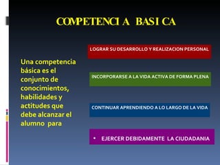 COMPETENCIA BASICA Una competencia básica es el conjunto de conocimientos, habilidades y actitudes que debe alcanzar el alumno  para EJERCER DEBIDAMENTE  LA CIUDADANIA LOGRAR SU DESARROLLO Y REALIZACION PERSONAL INCORPORARSE A LA VIDA ACTIVA DE FORMA PLENA CONTINUAR APRENDIENDO A LO LARGO DE LA VIDA 
