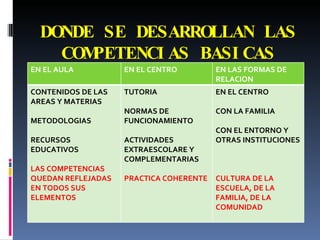 DONDE SE DESARROLLAN LAS COMPETENCIAS BASICAS EN EL AULA EN EL CENTRO EN LAS FORMAS DE RELACION CONTENIDOS DE LAS AREAS Y MATERIAS METODOLOGIAS RECURSOS EDUCATIVOS LAS COMPETENCIAS QUEDAN REFLEJADAS EN TODOS SUS ELEMENTOS TUTORIA NORMAS DE FUNCIONAMIENTO ACTIVIDADES EXTRAESCOLARE Y COMPLEMENTARIAS PRACTICA COHERENTE EN EL CENTRO CON LA FAMILIA CON EL ENTORNO Y OTRAS INSTITUCIONES CULTURA DE LA ESCUELA, DE LA FAMILIA, DE LA COMUNIDAD 