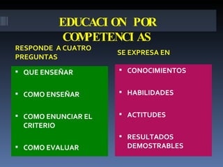 EDUCACION POR COMPETENCIAS RESPONDE  A CUATRO PREGUNTAS SE EXPRESA EN  QUE ENSEÑAR COMO ENSEÑAR COMO ENUNCIAR EL CRITERIO COMO EVALUAR   CONOCIMIENTOS HABILIDADES ACTITUDES RESULTADOS DEMOSTRABLES 