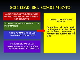 SOCIEDAD DEL CONOCIMIENTO TRANSFERIBILIDAD DE LOS  APRENDIZAJES Y SU APLICACIÓN A UNA DIVERSIDAD DE CONTEXTOS DEFINIR COMPETENCIAS BASICAS Determinar  el mejor modo de integrarlas en los planes de estudio, adquirirlas y mantenerlas durante toda la vida AUMENTO DEL NIVEL DE EXIGENCIA PARA INTEGRARSE A LA SOCIEDAD DEL CONOCIMIENTO ACCESO A UN  GRAN VOLUMEN  DE INFORMACION CRISIS PERMANENTE DE LOS CONTENIDOS FORMATIVOS 