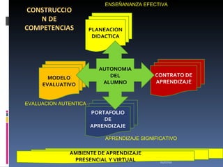 CONSTRUCCION DE COMPETENCIAS 01/07/10 PLANEACION DIDACTICA CONTRATO DE APRENDIZAJE MODELO EVALUATIVO AMBIENTE DE APRENDIZAJE PRESENCIAL Y VIRTUAL PORTAFOLIO DE APRENDIZAJE AUTONOMIA DEL ALUMNO EVALUACION AUTENTICA ENSEÑANANZA EFECTIVA APRENDIZAJE SIGNIFICATIVO 