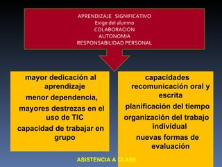 mayor dedicación al aprendizaje menor dependencia, mayores destrezas en el uso de TIC capacidad de trabajar en grupo capacidades recomunicación oral y escrita planificación del tiempo organización del trabajo individual  nuevas formas de evaluación APRENDIZAJE  SIGNIFICATIVO Exige del alumno COLABORACION AUTONOMIA RESPONSABILIDAD PERSONAL ASISTENCIA A CLASE  