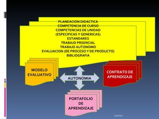 01/07/10 PLANEACION DIDACTICA COMPETENCIA DE CURSO COMPETENCIAS DE UNIDAD (ESPECIFICAS Y GENERICAS) ESTANDARES TRABAJO PRSENCIAL TRABAJO AUTONOMO EVALUACION (DE PROCESO Y DE PRODUCTO) BIBLIOGRAFIA MODELO EVALUATIVO CONTRATO DE APRENDIZAJE PORTAFOLIO DE APRENDIZAJE AUTONOMIA 