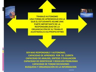SER MAS RESPONSABLE Y AUTONOMO,  CAPACIDAD DE APRENDER  POR  SU  CUENTA CAPACIDAD DE ANALISIS, SINTESIS Y EVALUACION CAPACIDAD DE IDENTIFICAR Y RESOLVER PROBLEMAS CAPACIDAD DE TOMAR DECISISONES BUSQUEDA Y ORGANIZACIÓN DE LA INFORMACION 01/07/10 TRABAJO AUTONOMO UNA FORMA DE APRENDIZAJE EN LA QUE EL ESTUDIANTE ASUME UNA PARTE IMPORTANTE DE LA RESPONSABILIDAD DE LA ORGANIZACIÓN DE SU TRABAJO AJUSTADOLA A SU PROPIO RITMO 