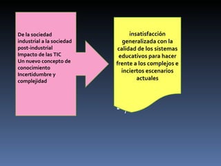 , De la sociedad industrial a la sociedad post-industrial Impacto de las TIC Un nuevo concepto de conocimiento Incertidumbre y complejidad insatisfacción generalizada con la  calidad de los sistemas educativos para hacer frente a los complejos e inciertos  escenarios actuales 