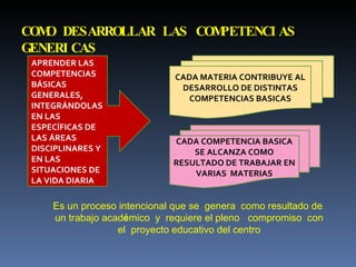 COMO DESARROLLAR LAS COMPETENCIAS GENERICAS  APRENDER LAS COMPETENCIAS BÁSICAS GENERALES, INTEGRÁNDOLAS EN LAS ESPECÍFICAS DE LAS ÁREAS DISCIPLINARES Y EN LAS SITUACIONES DE LA VIDA DIARIA CADA MATERIA CONTRIBUYE AL DESARROLLO DE DISTINTAS COMPETENCIAS BASICAS CADA COMPETENCIA BASICA SE ALCANZA COMO RESULTADO DE TRABAJAR EN VARIAS  MATERIAS Es un proceso intencional que se  genera  como resultado de  un trabajo acad é mico  y  requiere el pleno  compromiso  con el  proyecto educativo del centro 
