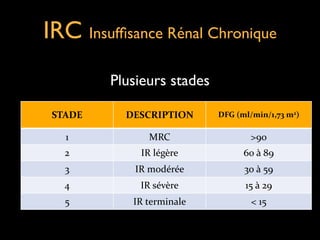 IRC Insufﬁsance Rénal Chronique
Plusieurs stades
STADE

DESCRIPTION

DFG	
  (ml/min/1,73	
  m2)

1

MRC

>90

2

IR	
  légère

60	
  à	
  89

3

IR	
  modérée

30	
  à	
  59

4

IR	
  sévère

15	
  à	
  29

5

IR	
  terminale

<	
  15

 