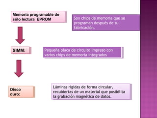 Memoria programable de sólo lectura  EPROM SIMM: Disco duro: Son chips de memoria que se programan después de su fabricación.  Pequeña placa de circuito impreso con varios chips de memoria integrados Láminas rígidas de forma circular, recubiertas de un material que posibilita la grabación magnética de datos.  