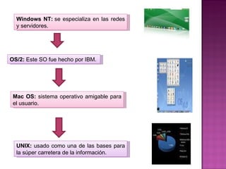 Windows NT:  se especializa en las redes y servidores.  OS/2:  Este SO fue hecho por IBM.  Mac OS:  sistema operativo amigable para el usuario. UNIX:  usado como una de las bases para la súper carretera de la información.  