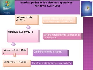 Interfaz grafica de los sistemas operativos Windows 1.0x (1985)   Windows 2.0x (1987)  : Windows 3.0 (1990)  : Windows 3.1 (1992):   Primer entorno gráfico para su sistema operativo MS-DOS Windows 1.0x (1985)  : Mejoró notablemente la gestión de las ventanas Cambió de diseño e iconos,  Plataforma eficiente para autoedición 