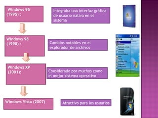 Windows 95 (1995)  :   Windows 98 (1998)  : Windows Vista (2007)   Windows XP (2001):   Integraba una interfaz gráfica de usuario nativa en el sistema  Cambios notables en el explorador de archivos Considerado por muchos como el mejor sistema operativo  Atractivo para los usuarios 