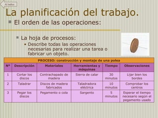 La planificación del trabajo.
 El orden de las operaciones:
 La hoja de procesos:
• Describe todas las operaciones
necesarias para realizar una tarea o
fabricar un objeto.
ObservacionesTiempoHerramientas y
máquinas
MaterialesDescripciónNº
3
2
1
PROCESO: construcción y montaje de una polea
Pegar los
discos
Taladrar
Cortar los
discos
Pegamento o cola
Discos de madera
fabricados
Contrachapado de
madera
Sargento
Taladradora
eléctrica
Sierra de calar
Esperar el tiempo
necesario según el
pegamento usado
5
minutos
Comprobar los
centros
10
minutos
Lijar bien los
bordes
30
minutos
Al índice
 
