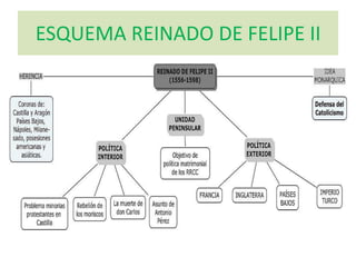 ESQUEMA REINADO DE FELIPE II
 