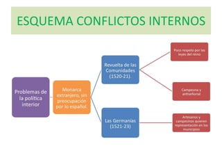 ESQUEMA CONFLICTOS INTERNOS
 