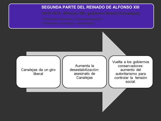 SEGUNDA PARTE DEL REINADO DE ALFONSO XIII
1910-1913. Alfonso XIII: gobierno liberal (Canalejas)
• Reformas (laicismo y descentralización)
• Asesinato Canalejas: inestabilidad

 