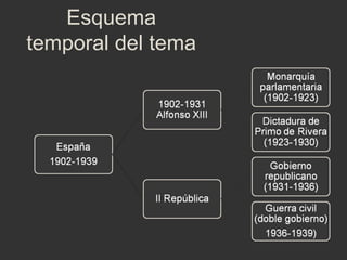 Esquema
temporal del tema

 