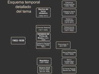 Esquema temporal
detallado
del tema

 