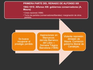 PRIMERA PARTE DEL REINADO DE ALFONSO XIII
1902-1910. Alfonso XIII: gobiernos conservadores (A.
Maura)
• Crisis nacional (1898)
• Turno de partidos (conservadores/liberales): marginación de otros
partidos
• Guerra de Marruecos: SEMANA TRÁGICA. Represión.

 